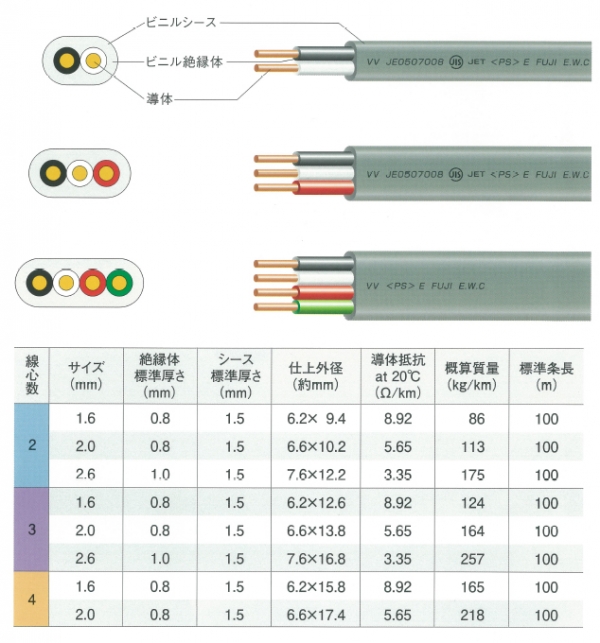 VVF 1.6MM×4C｜600Vビニル絶縁ビニルシースケーブル平形 100M巻 灰色の通販なら電設資材の電材ネット