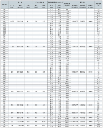 サンライト6DX LF 電気機器電源用耐油柔軟性ビニルキャブタイヤケーブル