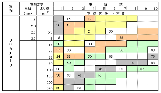 電線 太 さ 選定