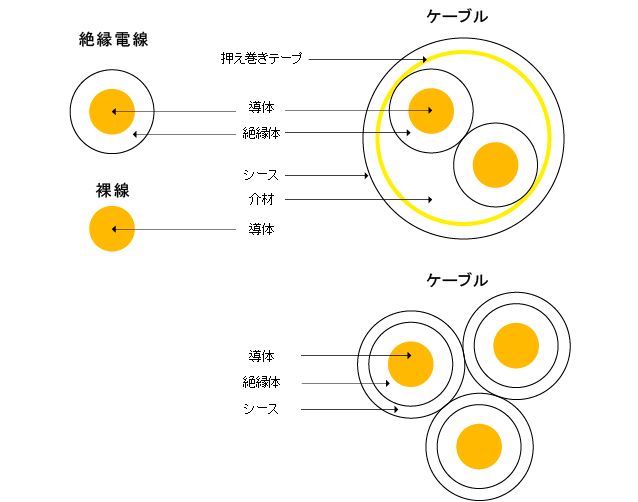 電線 ケーブルの基礎知識